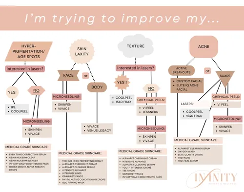 Infinity MedSpa's Guide to "What treatment do I need?"